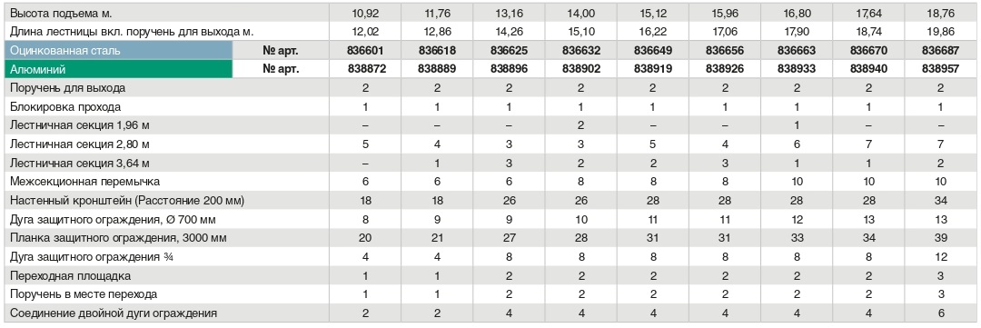 Стационарная многомаршевая лестница для оборудования KRAUSE (сталь) 11,76 м с переходами 836618