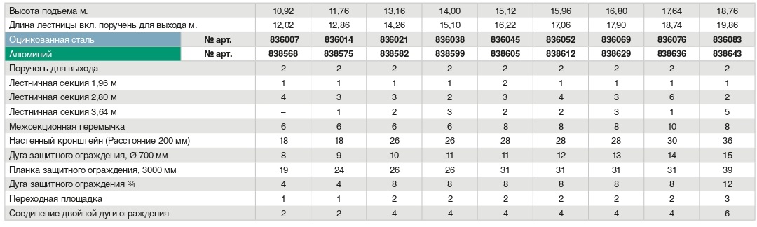 Стационарная многомаршевая лестница для зданий KRAUSE (сталь) 17,64 м для лиц с малым опытом 836076